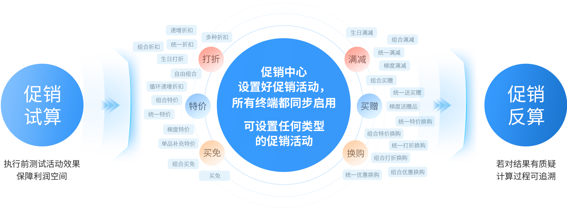 EVO厅大麦，POS收银系统，促销引擎，促销活动，促销治理，新零售，智慧门店