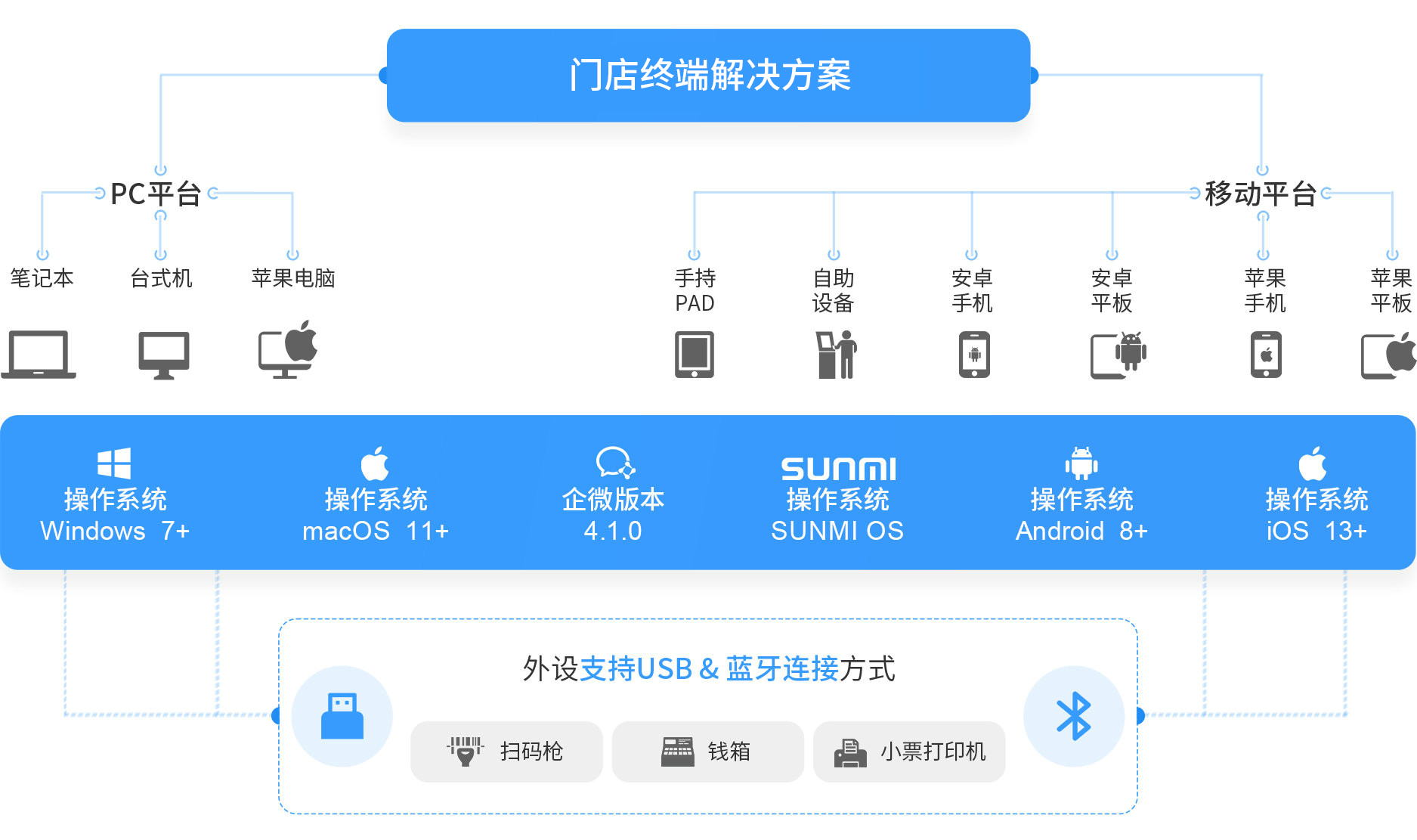 EVO厅大麦，POS收银系统，PC，移动，操作系统，win,mac,安卓，企微，IOS，新零售，智慧门店