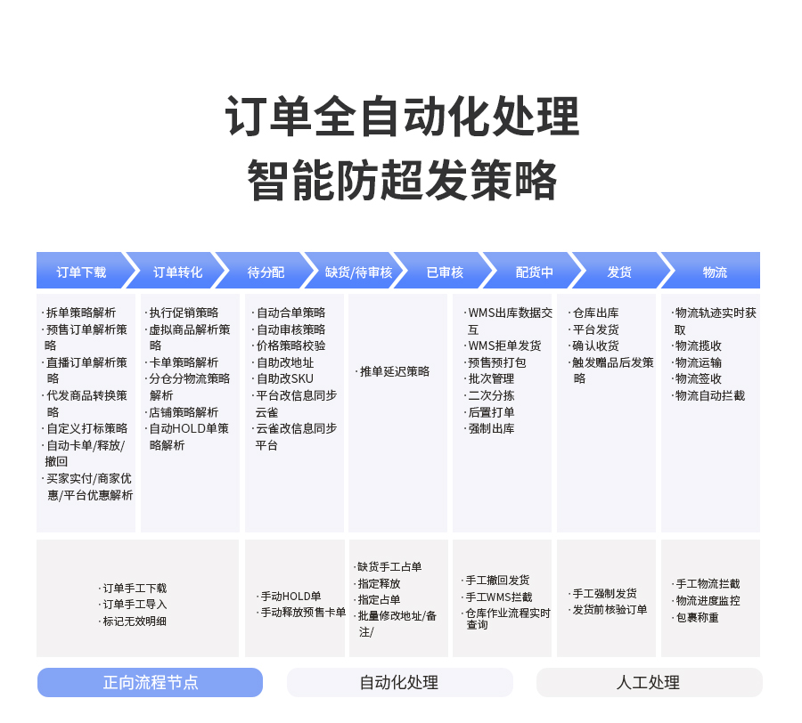 订单全自动化处置，防超发