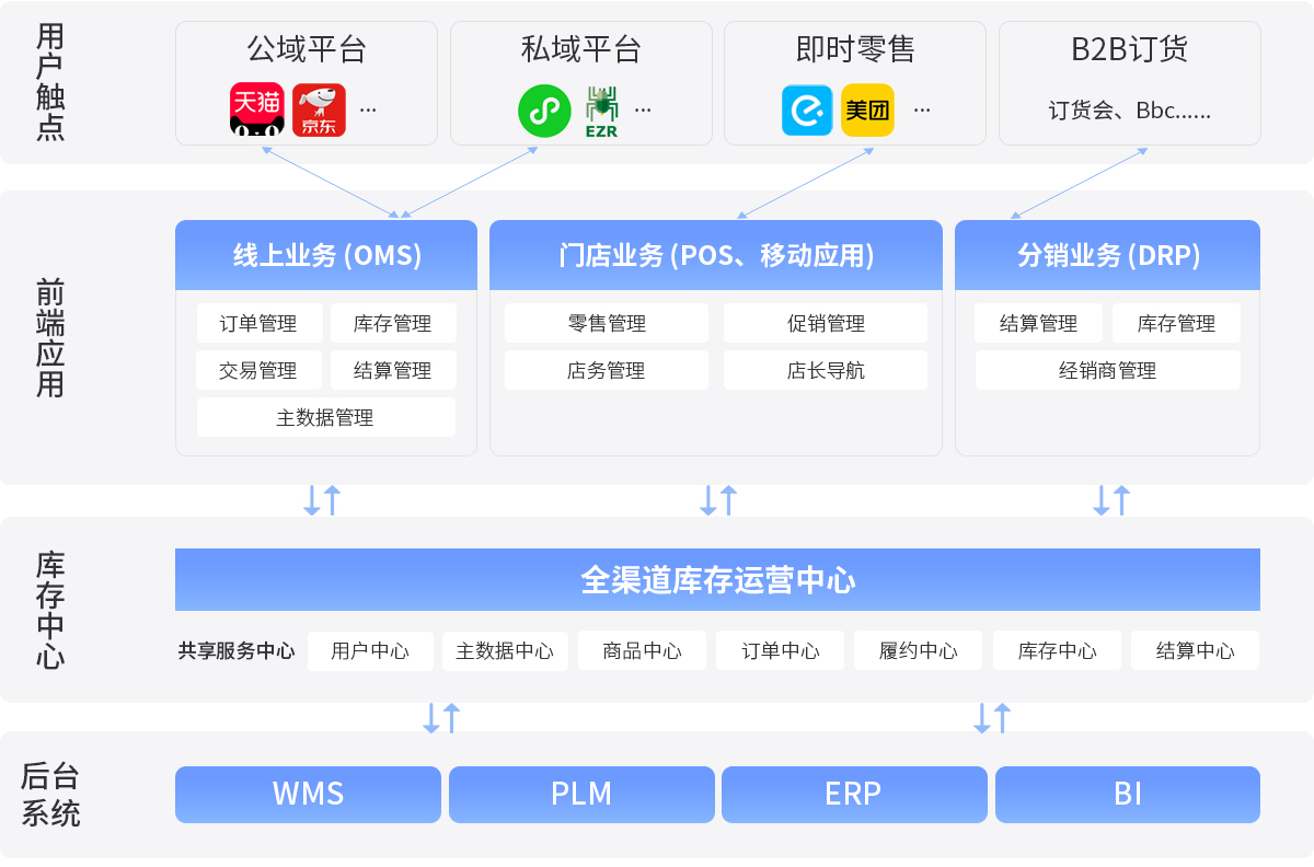 EVO厅R3架构，中台系统，全渠路一盘货