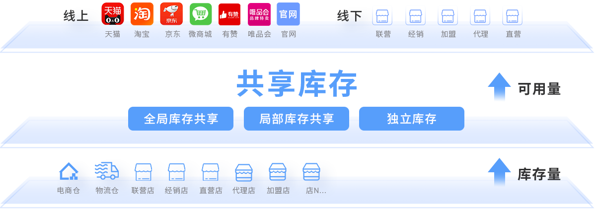 EVO厅R3线上线下共享库存框架