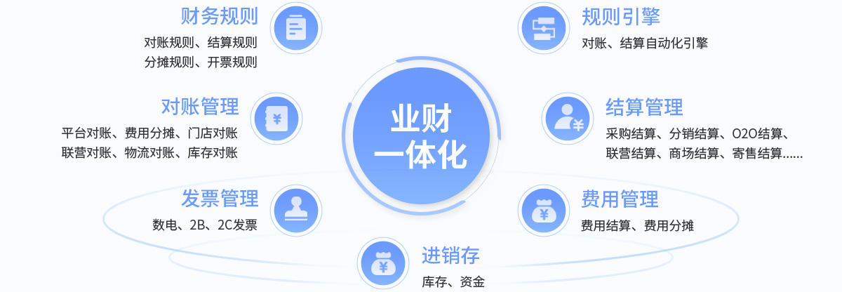 R3业财一体化