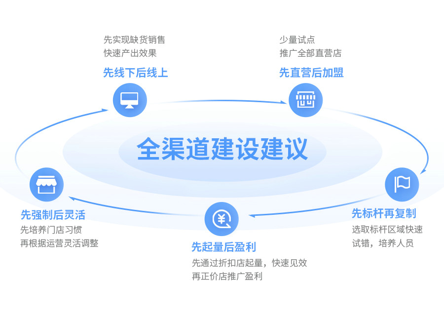 EVO厅云仓智能调货，导购、电商、门店订单全域流通